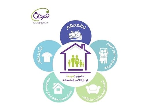 "Farha" Project for Families in Need - Al-Mabarrah Islamic Charity